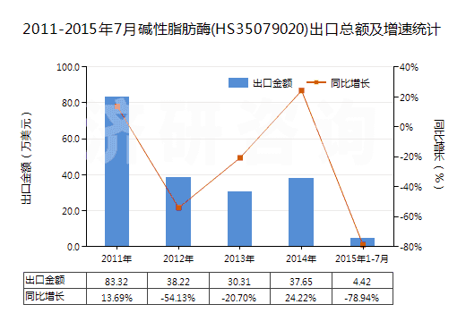 2011-2015年7月堿性脂肪酶(HS35079020)出口總額及增速統(tǒng)計 2011-2015年7月堿性脂肪酶(HS35079020)出口總額及增速統(tǒng)計
